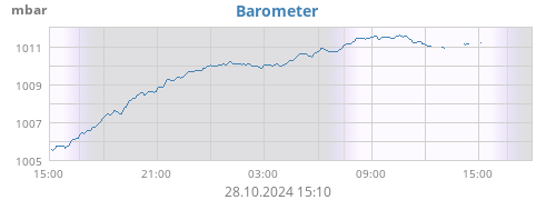 Barometer