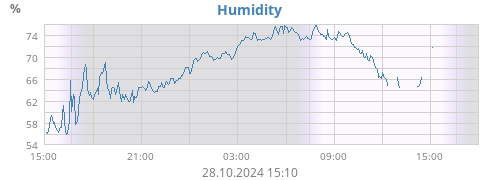 Humidity