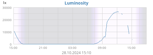 Luminosity