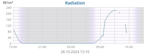 Radiation