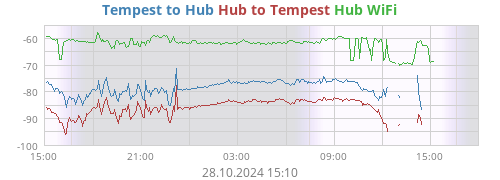 Tempest to Hub