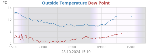 Outside Temperature