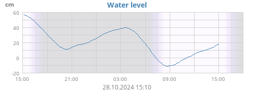 Water level