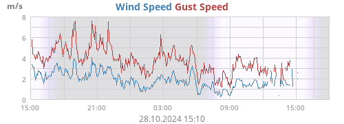 Wind Speed