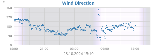 Wind Direction