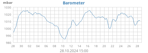 Barometer