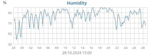 Humidity