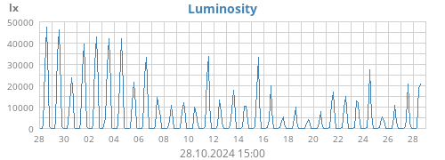 Luminosity