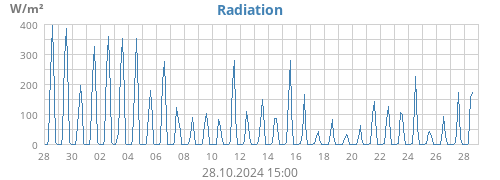 Radiation