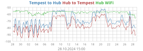 Tempest to Hub