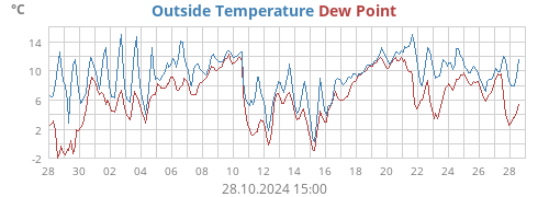 Outside Temperature