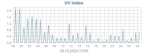 UV Index