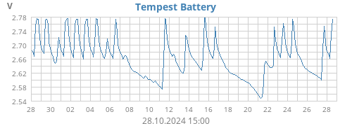 Tempest Battery