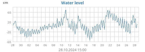 Water level