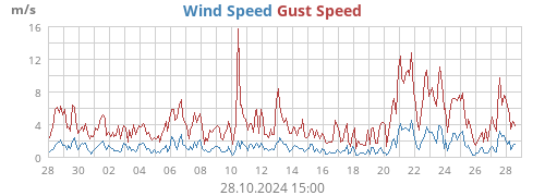 Wind Speed