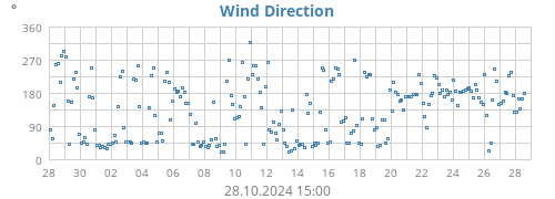 Wind Direction