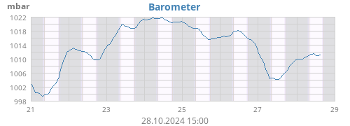 Barometer