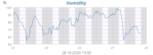 Humidity