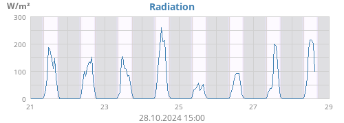 Radiation