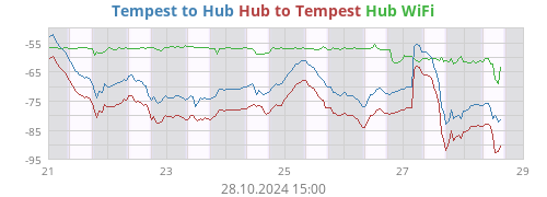 Tempest to Hub