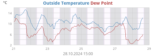 Outside Temperature