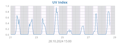 UV Index