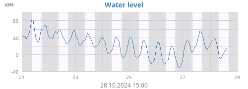 Water level