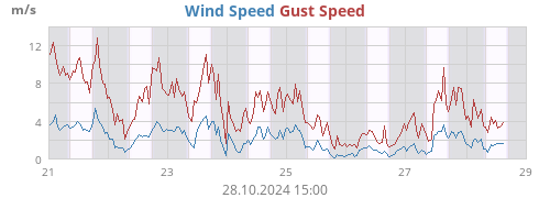 Wind Speed