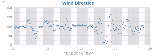 Wind Direction