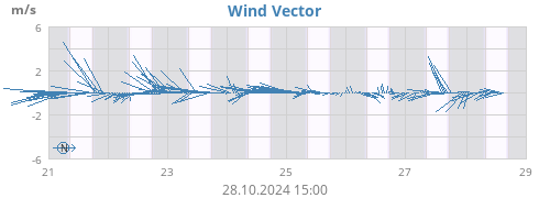 Wind Vector