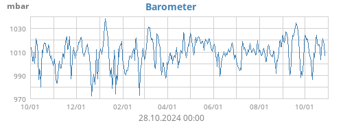 Barometer