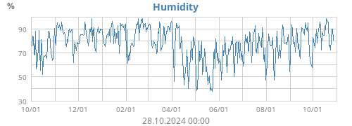 Humidity