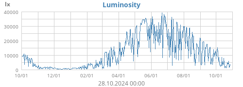 Luminosity