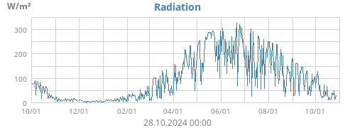 Radiation