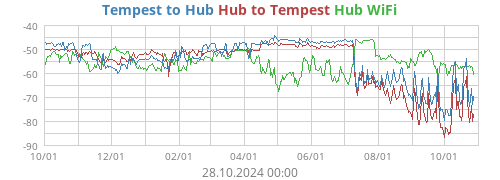 Tempest to Hub