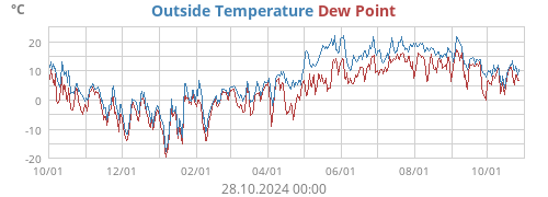 Outside Temperature