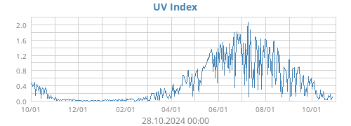 UV Index