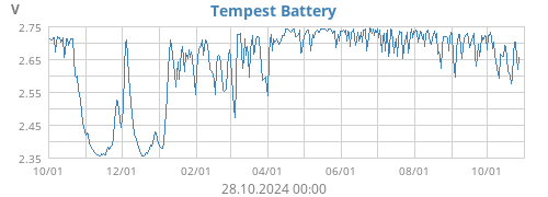 Tempest Battery