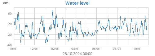 Water level