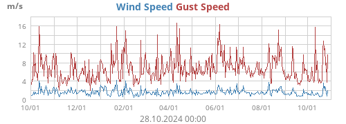 Wind Speed