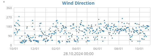 Wind Direction